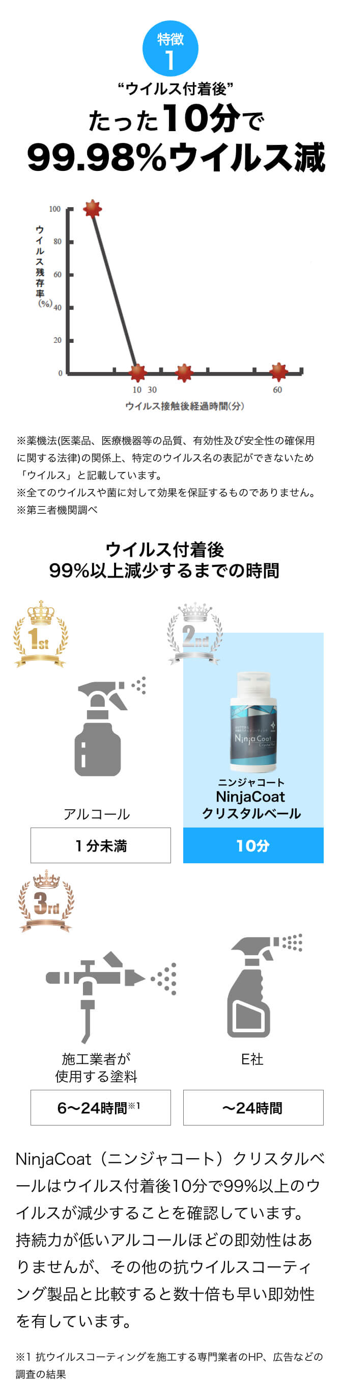 “ウイルス付着後”たった10分で99.98%ウイルス減