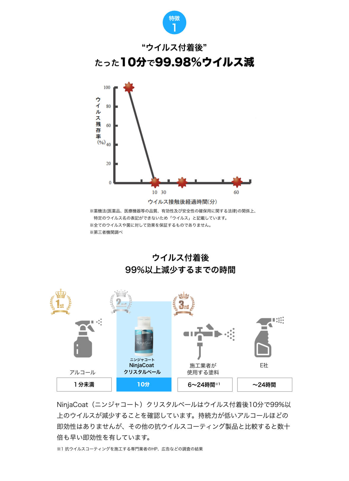 “ウイルス付着後”たった10分で99.98%ウイルス減