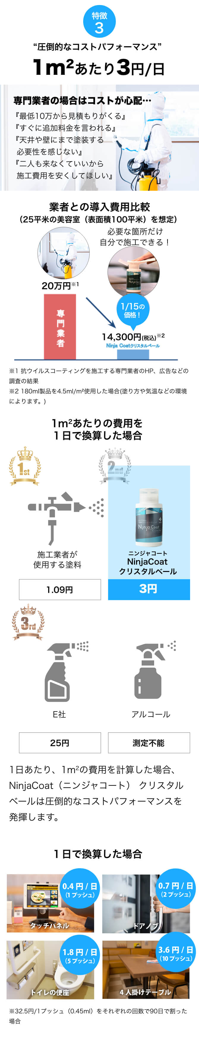 “圧倒的なコストパフォーマンス”1m2あたり3円/日