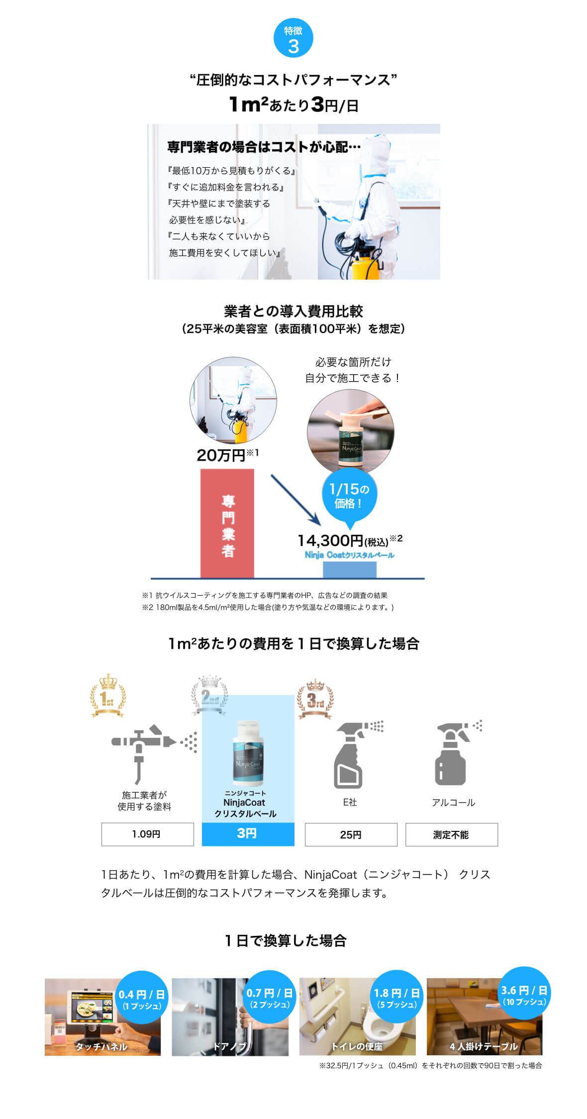 “圧倒的なコストパフォーマンス”1m2あたり3円/日